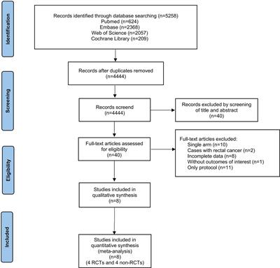 The role of neoadjuvant chemotherapy in patients with locally advanced colon cancer: A systematic review and meta-analysis